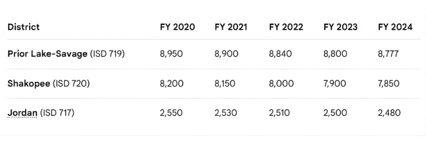 Prior Lake Savage Schools, ISD 719 school district, Prior Lake Savage education, Prior Lake schools Minnesota, Savage MN school district, Prior Lake high school, Prior Lake Savage enrollment, Prior Lake school ratings, Scott County MN schools, Prior Lake Savage district news